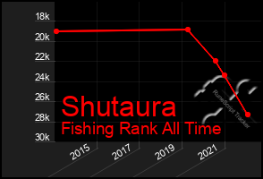 Total Graph of Shutaura