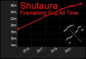 Total Graph of Shutaura