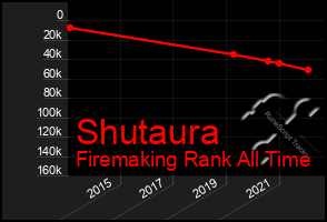 Total Graph of Shutaura