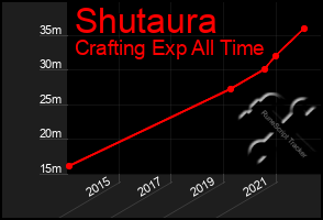 Total Graph of Shutaura