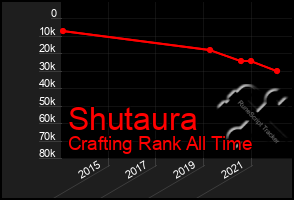 Total Graph of Shutaura