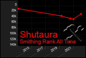 Total Graph of Shutaura