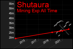 Total Graph of Shutaura