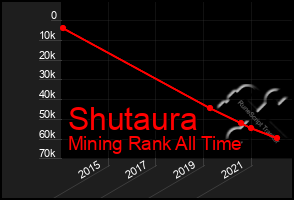 Total Graph of Shutaura