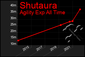 Total Graph of Shutaura