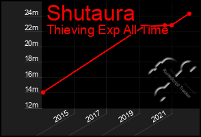 Total Graph of Shutaura