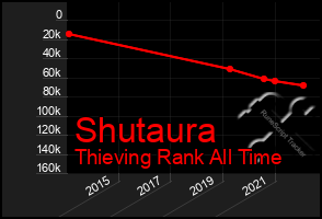 Total Graph of Shutaura