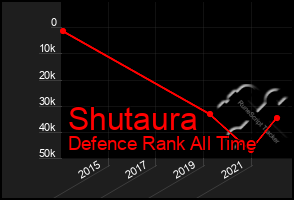 Total Graph of Shutaura