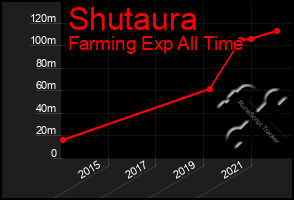 Total Graph of Shutaura