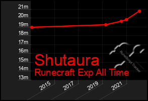 Total Graph of Shutaura