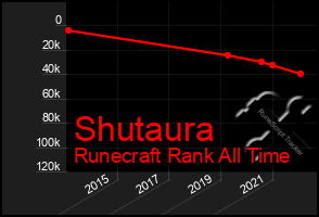 Total Graph of Shutaura