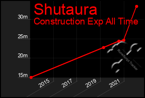 Total Graph of Shutaura