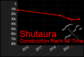 Total Graph of Shutaura