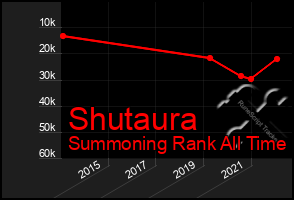 Total Graph of Shutaura