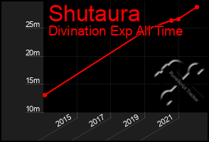 Total Graph of Shutaura
