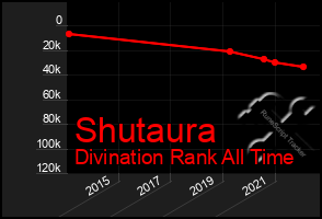Total Graph of Shutaura