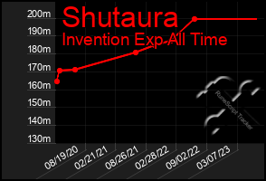 Total Graph of Shutaura