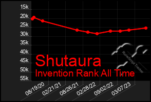 Total Graph of Shutaura