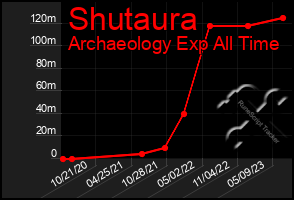 Total Graph of Shutaura