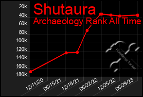 Total Graph of Shutaura