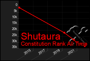 Total Graph of Shutaura