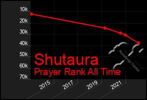 Total Graph of Shutaura