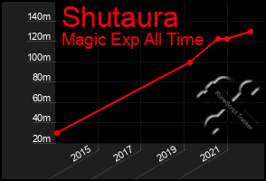 Total Graph of Shutaura