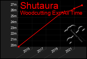 Total Graph of Shutaura