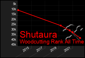 Total Graph of Shutaura