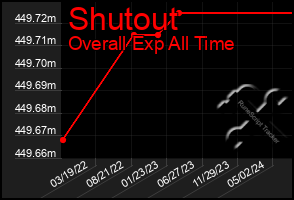 Total Graph of Shutout