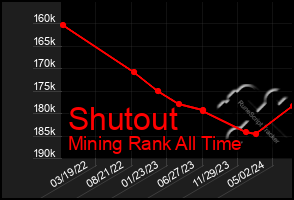 Total Graph of Shutout