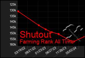 Total Graph of Shutout