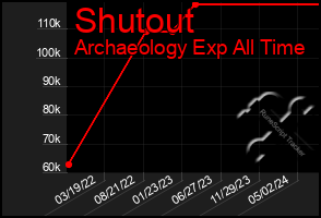 Total Graph of Shutout