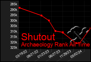 Total Graph of Shutout