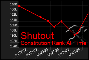 Total Graph of Shutout