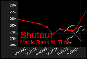 Total Graph of Shutout