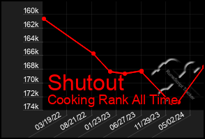 Total Graph of Shutout