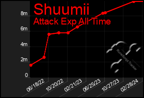 Total Graph of Shuumii