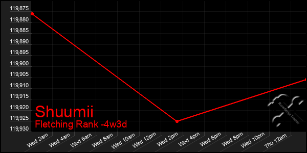 Last 31 Days Graph of Shuumii