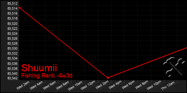 Last 31 Days Graph of Shuumii