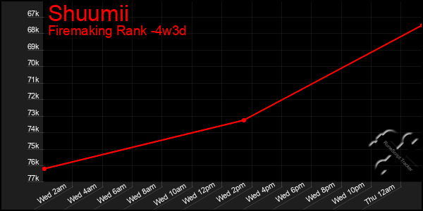 Last 31 Days Graph of Shuumii
