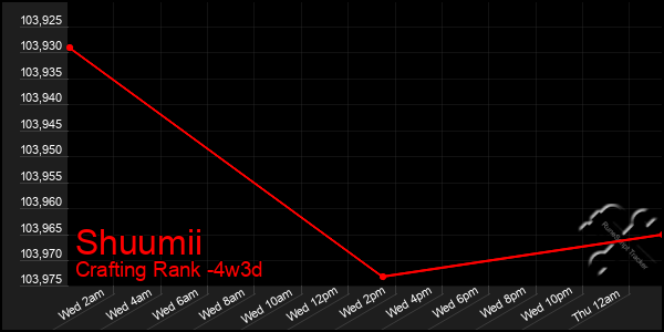 Last 31 Days Graph of Shuumii