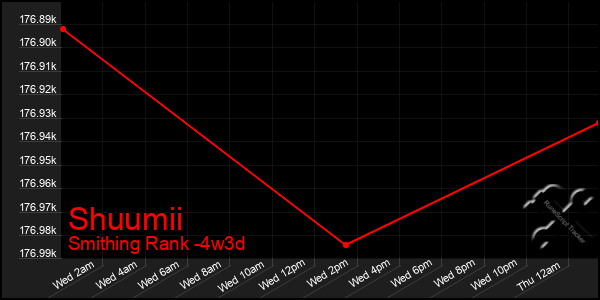 Last 31 Days Graph of Shuumii