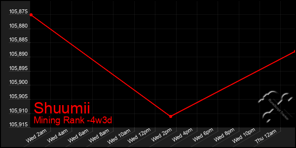 Last 31 Days Graph of Shuumii