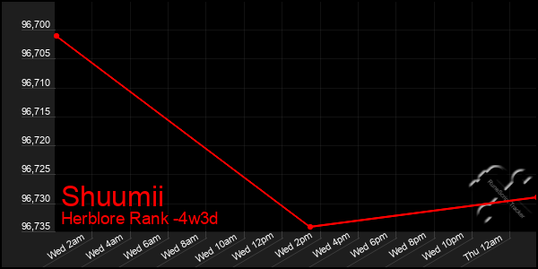 Last 31 Days Graph of Shuumii