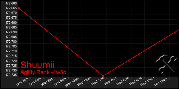 Last 31 Days Graph of Shuumii
