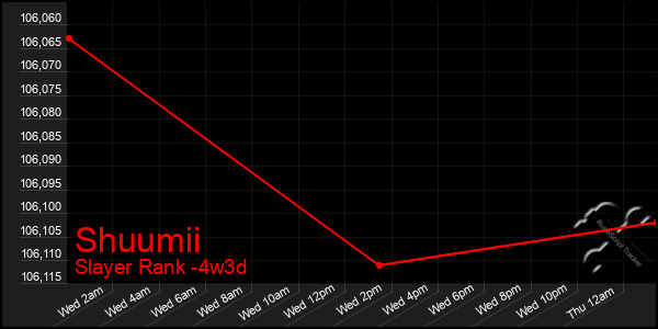 Last 31 Days Graph of Shuumii