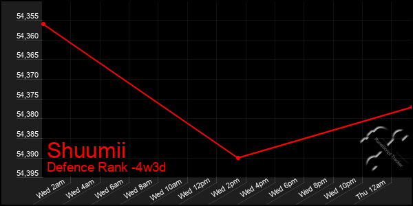 Last 31 Days Graph of Shuumii