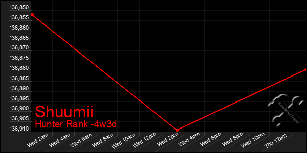 Last 31 Days Graph of Shuumii
