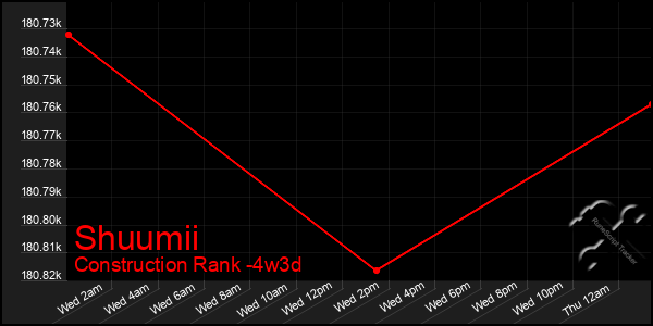 Last 31 Days Graph of Shuumii